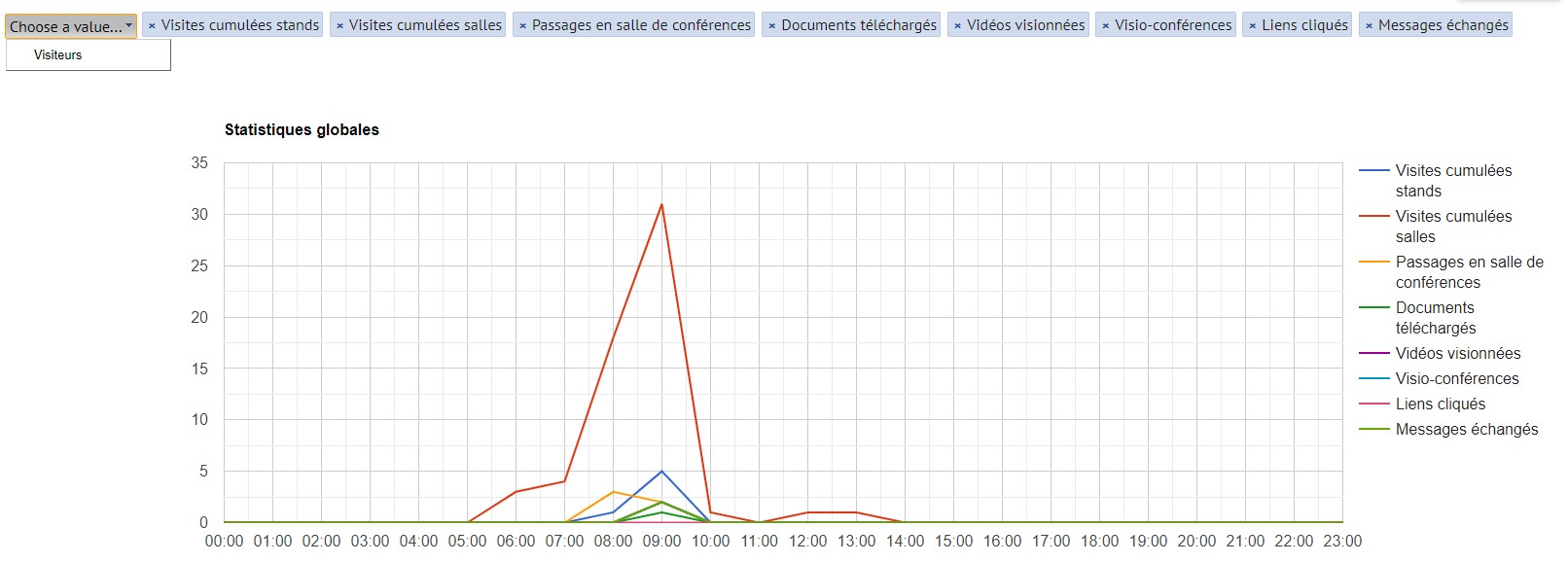 Courbes statistiques accessibles en back-office d'un salon virtuel AppyFair